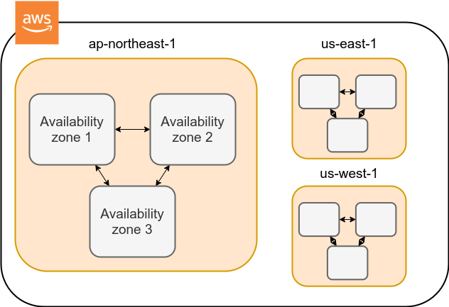 AWSにおける Region と Availability Zones