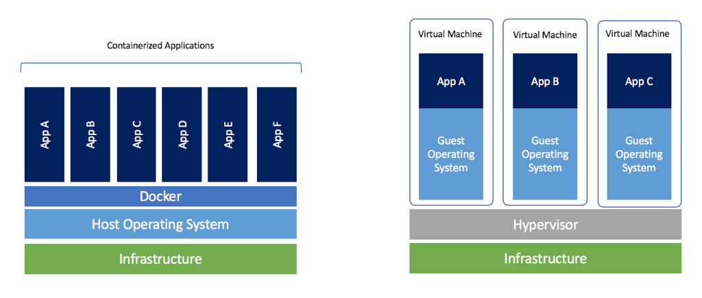 Docker (左) と VM (右) の比較 (画像出典: https://www.docker.com/blog/containers-replacing-virtual-machines/)