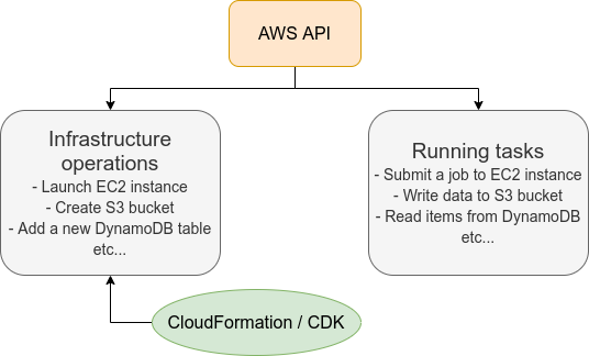 AWS APIはリソースを操作するコマンドとタスクを実行するコマンドに大きく分けられる．リソースを記述・管理するのに使われるのが， CloudFormation と CDK である．