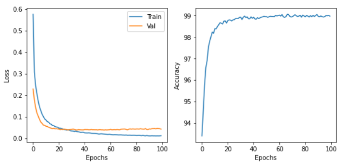 (左) Train/Validation データそれぞれの Loss のエポックごとの変化． (右) Validation データの Accuracy のエポックごとの変化